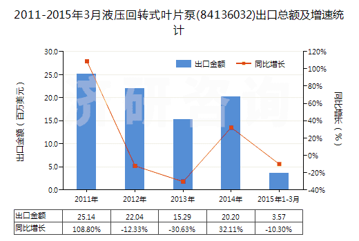 2011-2015年3月液壓回轉(zhuǎn)式葉片泵(84136032)出口總額及增速統(tǒng)計
